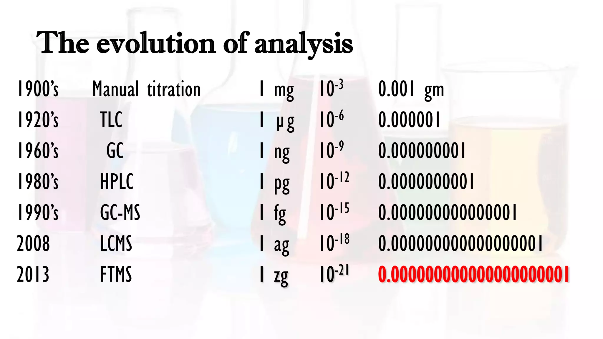 The evolution of analysis
1900‟s Manual titration 1 mg 10-3 0.001 gm
1920‟s TLC 1 µg 10-6 0.000001
1960‟s GC 1 ng 10-9 0.000000001
1980‟s HPLC 1 pg 10-12 0.0000000001
1990‟s GC-MS 1 fg 10-15 0.000000000000001
2008 LCMS 1 ag 10-18 0.000000000000000001
2013 FTMS 1 zg 10-21 0.000000000000000000001
 