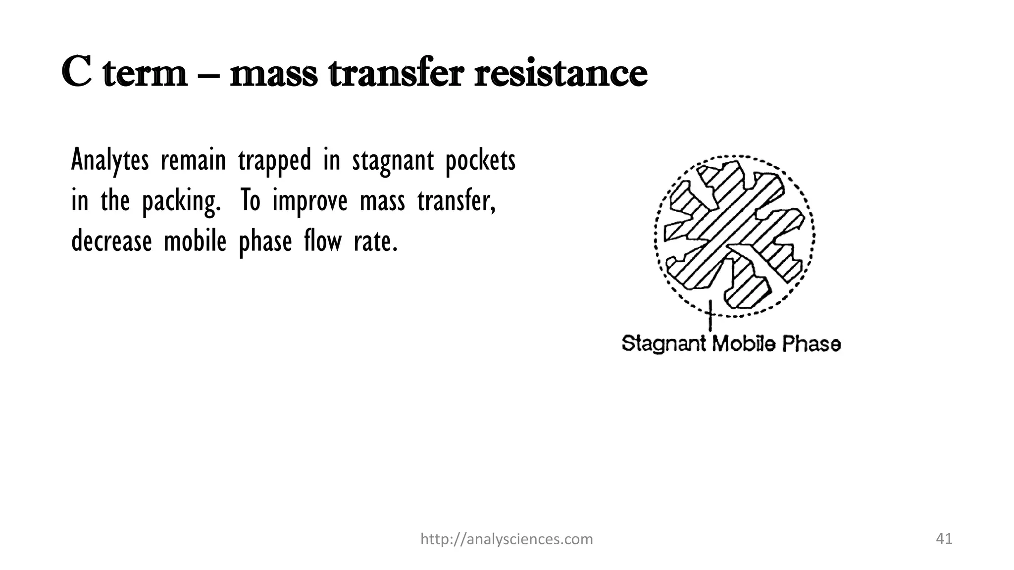 C term – mass transfer resistance
Analytes remain trapped in stagnant pockets
in the packing. To improve mass transfer,
decrease mobile phase flow rate.
http://analysciences.com 41
 