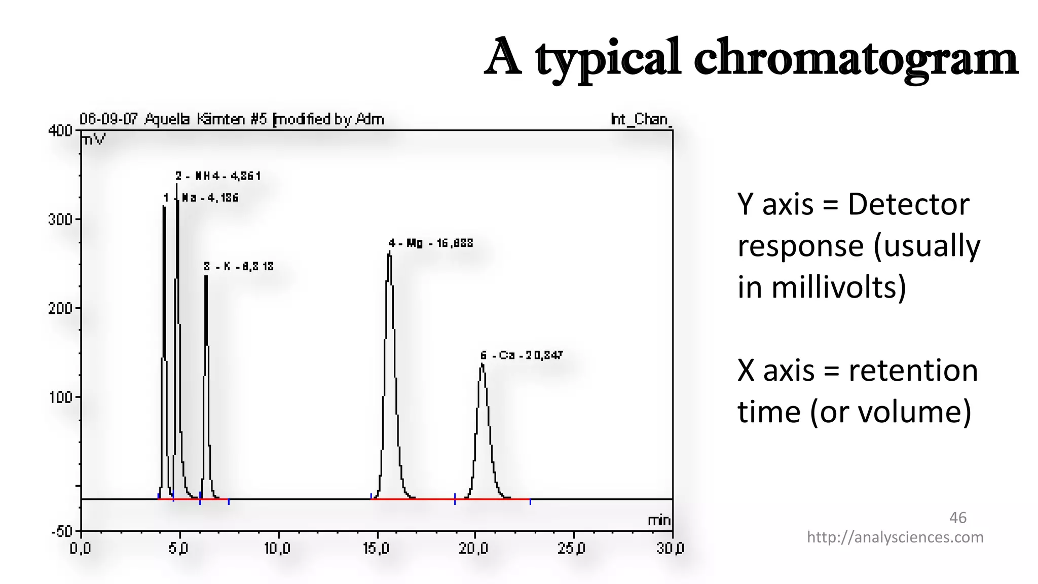 A typical chromatogram
http://analysciences.com
46
Y axis = Detector
response (usually
in millivolts)
X axis = retention
time (or volume)
 