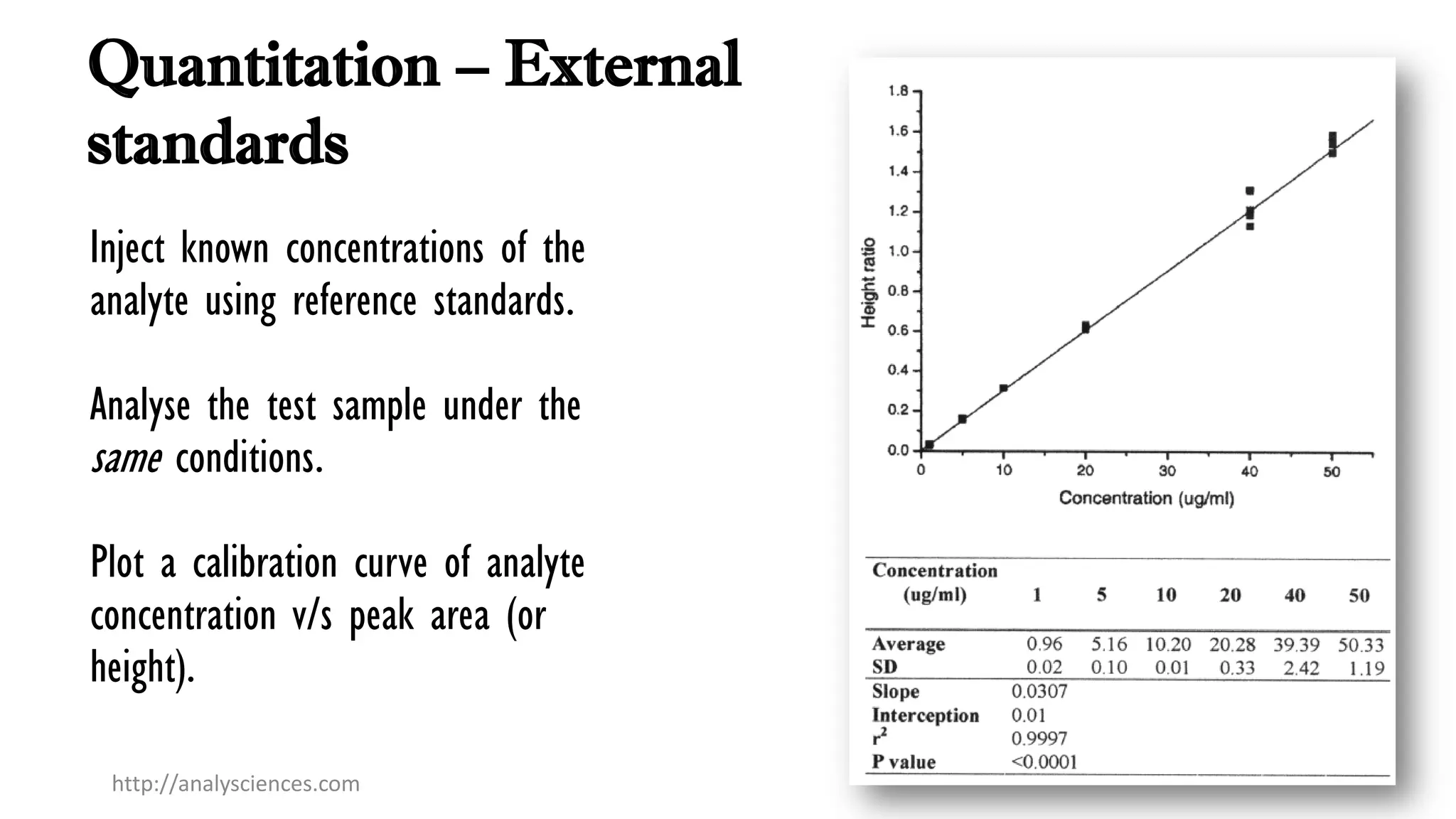 Quantitation – External
standards
Inject known concentrations of the
analyte using reference standards.
Analyse the test sample under the
same conditions.
Plot a calibration curve of analyte
concentration v/s peak area (or
height).
http://analysciences.com 49
 
