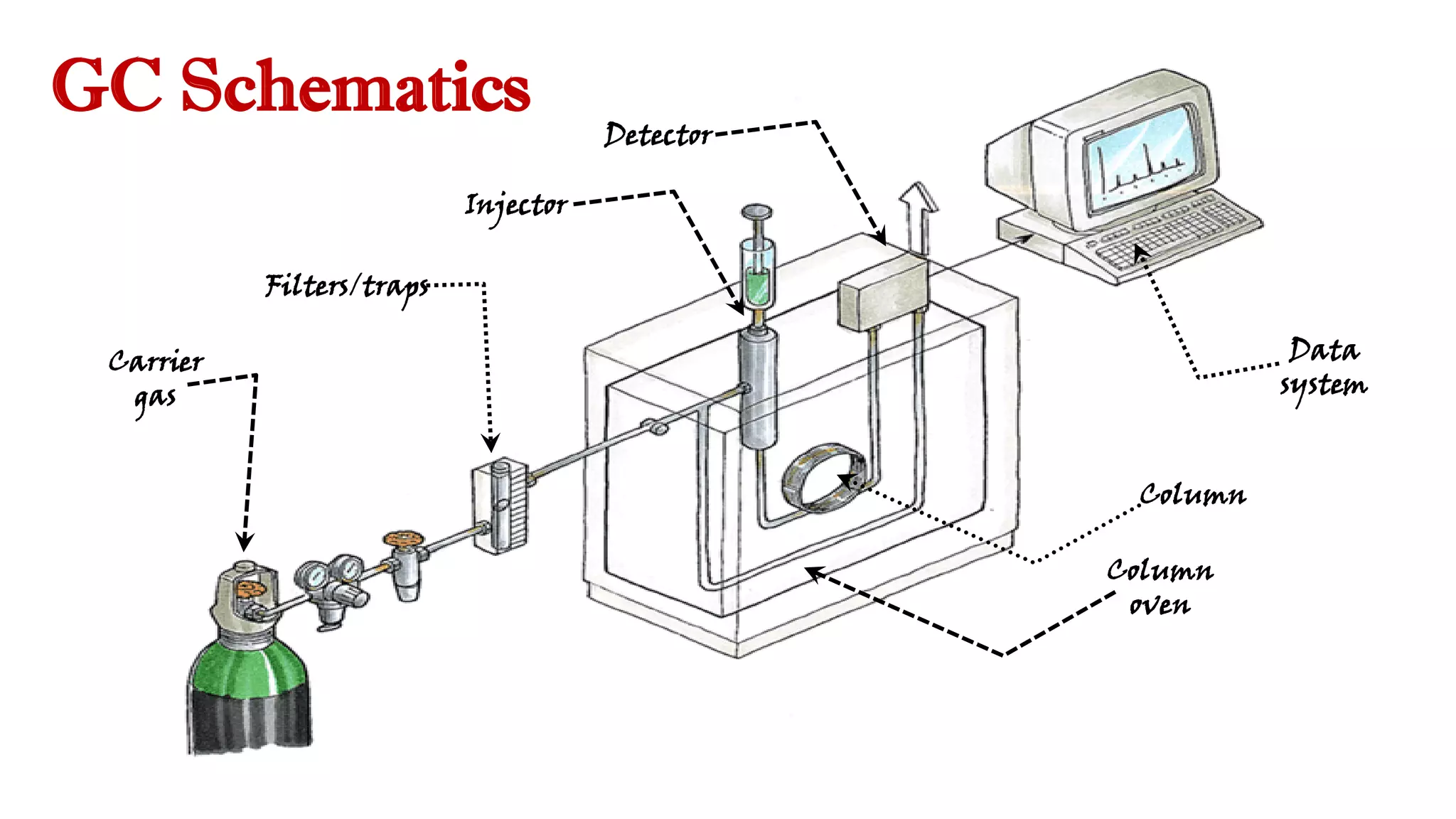Carrier
gas
Filters/traps
Injector
Detector
Column
oven
Column
Data
system
GC Schematics
 
