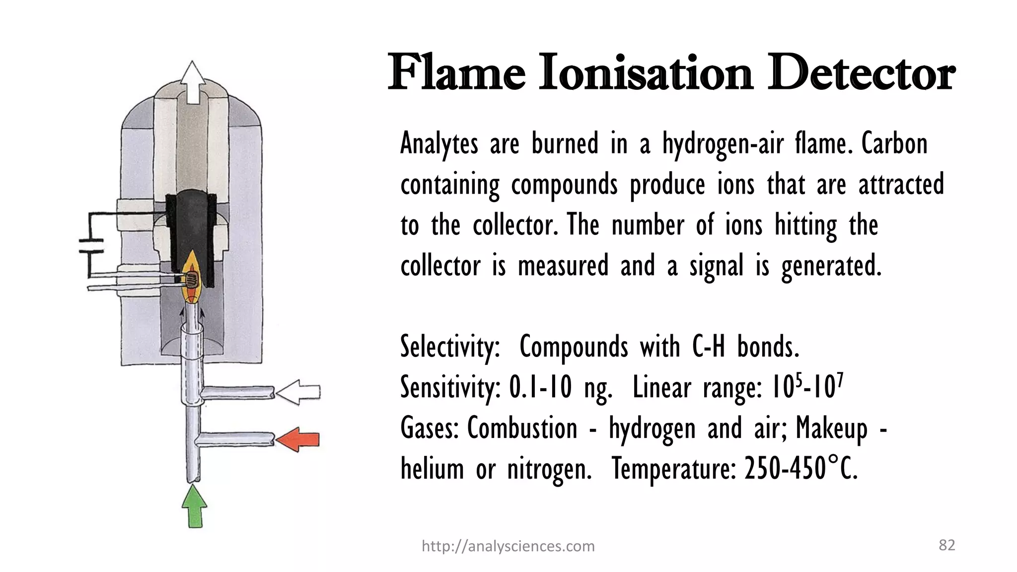 Flame Ionisation Detector
Analytes are burned in a hydrogen-air flame. Carbon
containing compounds produce ions that are attracted
to the collector. The number of ions hitting the
collector is measured and a signal is generated.
Selectivity: Compounds with C-H bonds.
Sensitivity: 0.1-10 ng. Linear range: 105-107
Gases: Combustion - hydrogen and air; Makeup -
helium or nitrogen. Temperature: 250-450°C.
http://analysciences.com 82
 