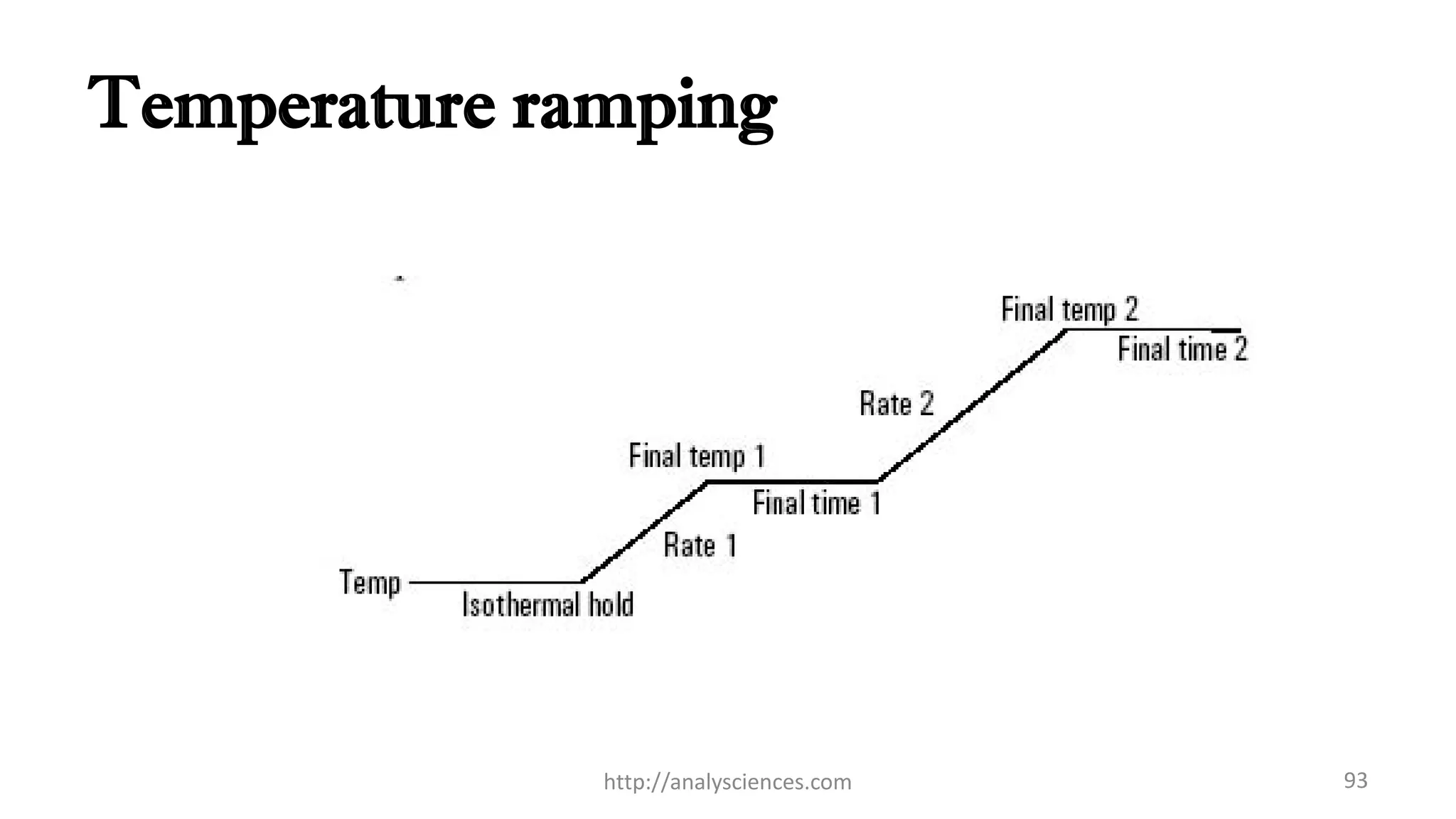 Temperature ramping
http://analysciences.com 93
 