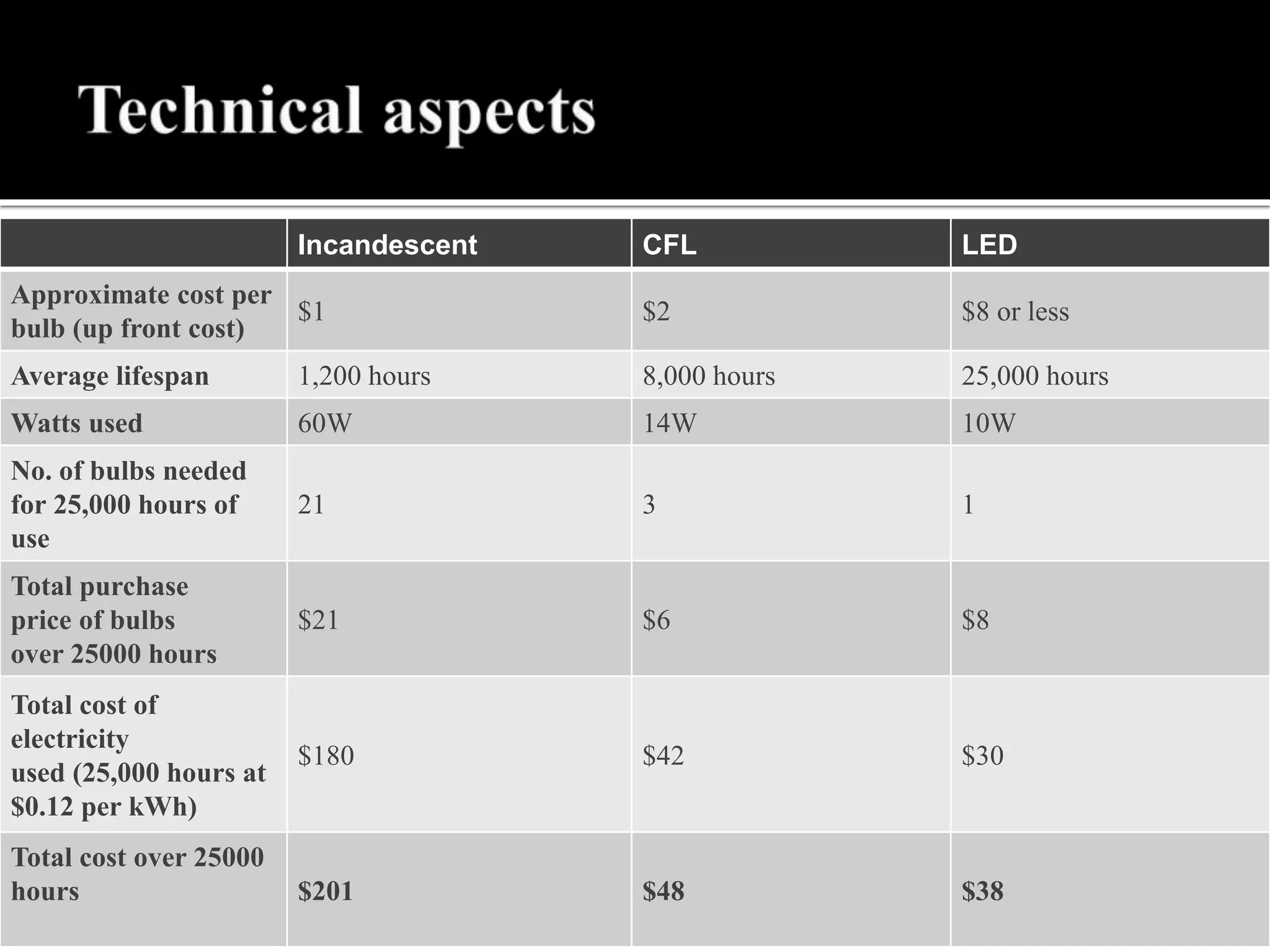 Incandescent CFL LED
Approximate cost per
bulb (up front cost)
$1 $2 $8 or less
Average lifespan 1,200 hours 8,000 hours 25,000 hours
Watts used 60W 14W 10W
No. of bulbs needed
for 25,000 hours of
use
21 3 1
Total purchase
price of bulbs
over 25000 hours
$21 $6 $8
Total cost of
electricity
used (25,000 hours at
$0.12 per kWh)
$180 $42 $30
Total cost over 25000
hours $201 $48 $38
 