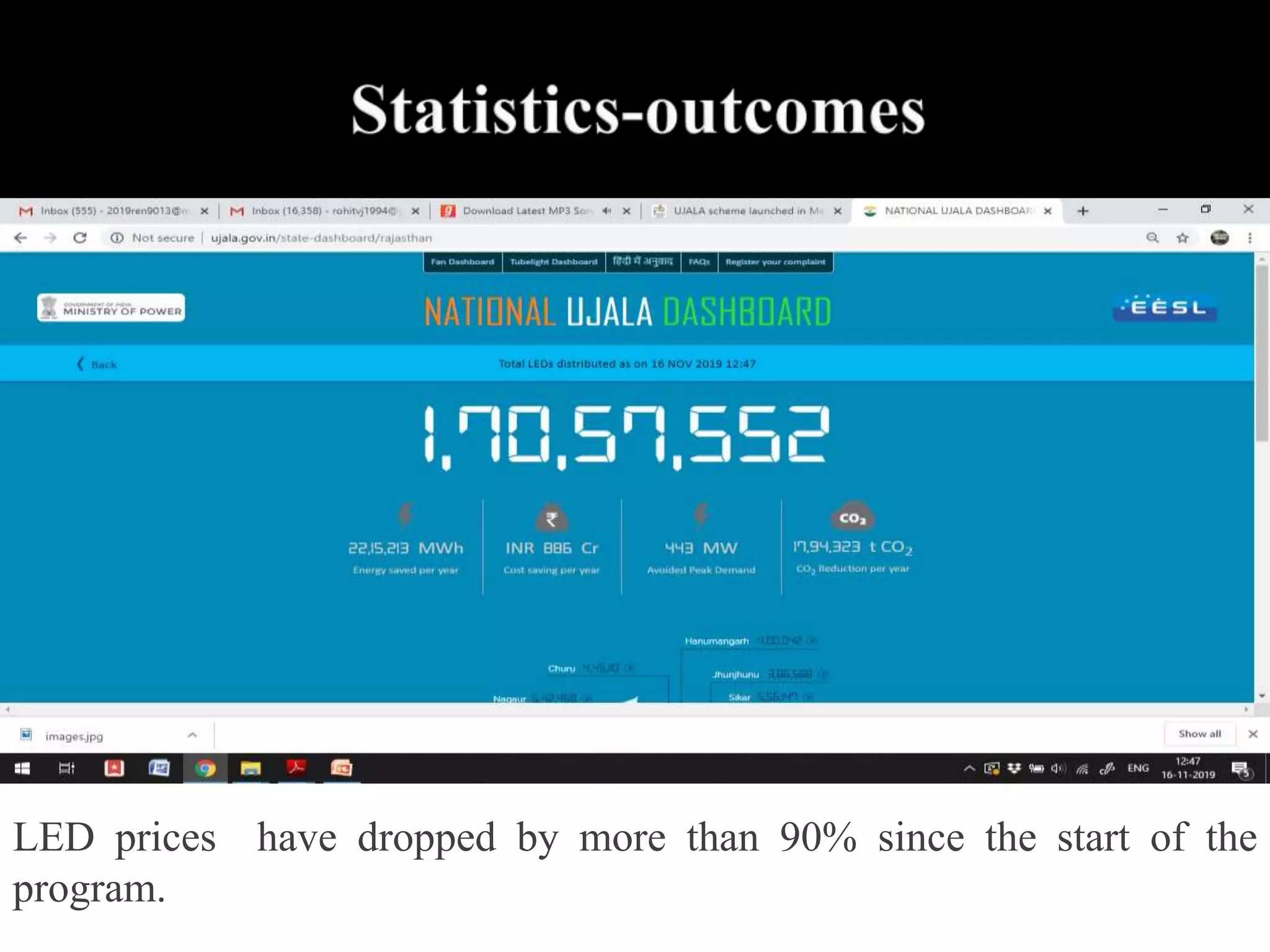 LED prices have dropped by more than 90% since the start of the
program.
 