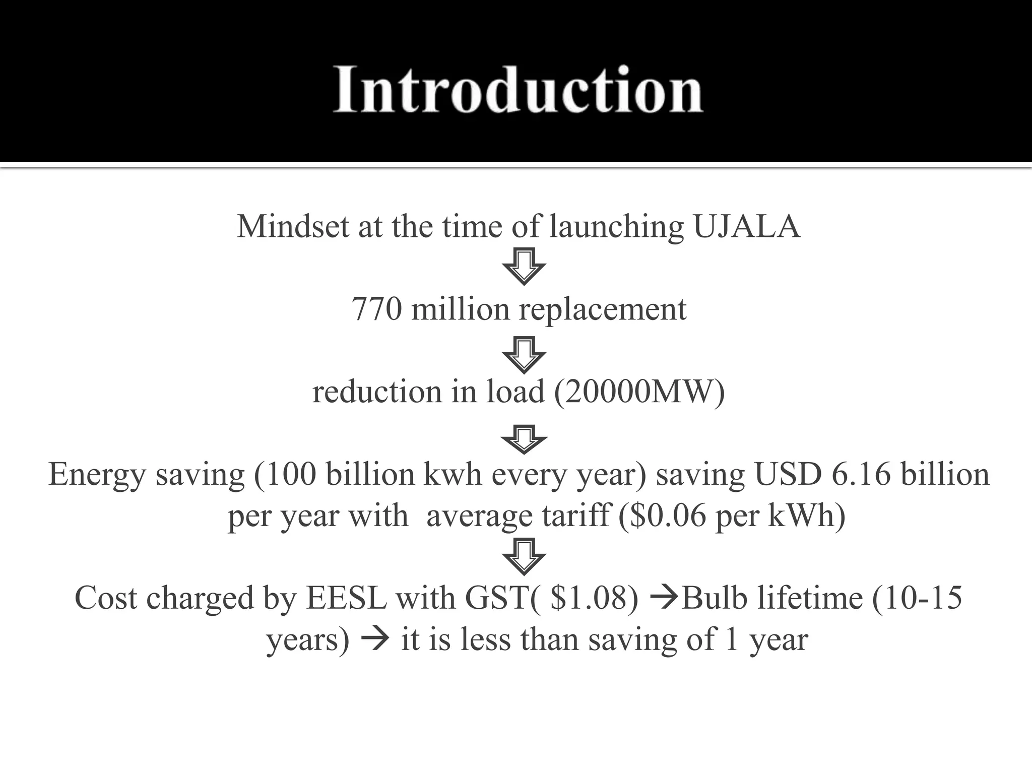 Mindset at the time of launching UJALA
770 million replacement
reduction in load (20000MW)
Energy saving (100 billion kwh every year) saving USD 6.16 billion
per year with average tariff ($0.06 per kWh)
Cost charged by EESL with GST( $1.08) Bulb lifetime (10-15
years)  it is less than saving of 1 year
 