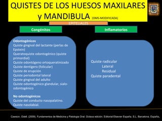 QUISTES DE LOS HUESOS MAXILARES
      y MANDIBULA                                                      (OMS-MODIFICADA)
                                                  EPITELIALES
                  Congénitos                                                      Inflamatorios

  Odontogénicos
  Quiste gingival del lactante (perlas de
  Epstein)
  Queratoquiste odontogénico (quiste
  primordial)
  Quiste odontógeno ortoqueratinizado                                 Quiste radicular
  Quiste dentígero (folicular)                                              Lateral
  Quiste de erupción                                                        Residual
  Quiste periodontal lateral                                          Quiste paradental
  Quiste gingival del adulto
  Quiste odontogénico glandular, sialo-
  odontogénico

  No odontogénicos
  Quiste del conducto nasopalatino.
  Quiste nasolabial.


                                                                                                                                 .
Cawson, Odell. (2009). Fundamentos de Medicina y Patologia Oral. Octava edición. Editorial Elsevier España. S.L. Barcelona. España
 