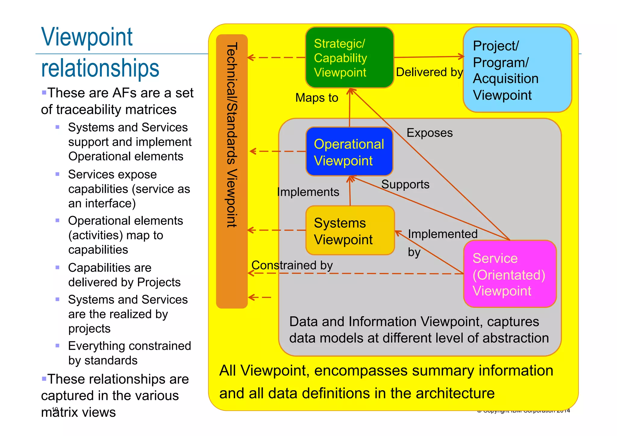 10 © Copyright IBM Corporation 2014
Viewpoint
relationships
! These are AFs are a set
of traceability matrices
!  Systems and Services
support and implement
Operational elements
!  Services expose
capabilities (service as
an interface)
!  Operational elements
(activities) map to
capabilities
!  Capabilities are
delivered by Projects
!  Systems and Services
are the realized by
projects
!  Everything constrained
by standards
! These relationships are
captured in the various
matrix views
All Viewpoint, encompasses summary information
and all data definitions in the architecture
Strategic/
Capability
Viewpoint
Data and Information Viewpoint, captures
data models at different level of abstraction
Systems
Viewpoint
Service
(Orientated)
Viewpoint
Operational
Viewpoint
Project/
Program/
Acquisition
Viewpoint
Exposes
Implements
Supports
Maps to
Delivered by
Technical/StandardsViewpoint
Constrained by
Implemented
by
 