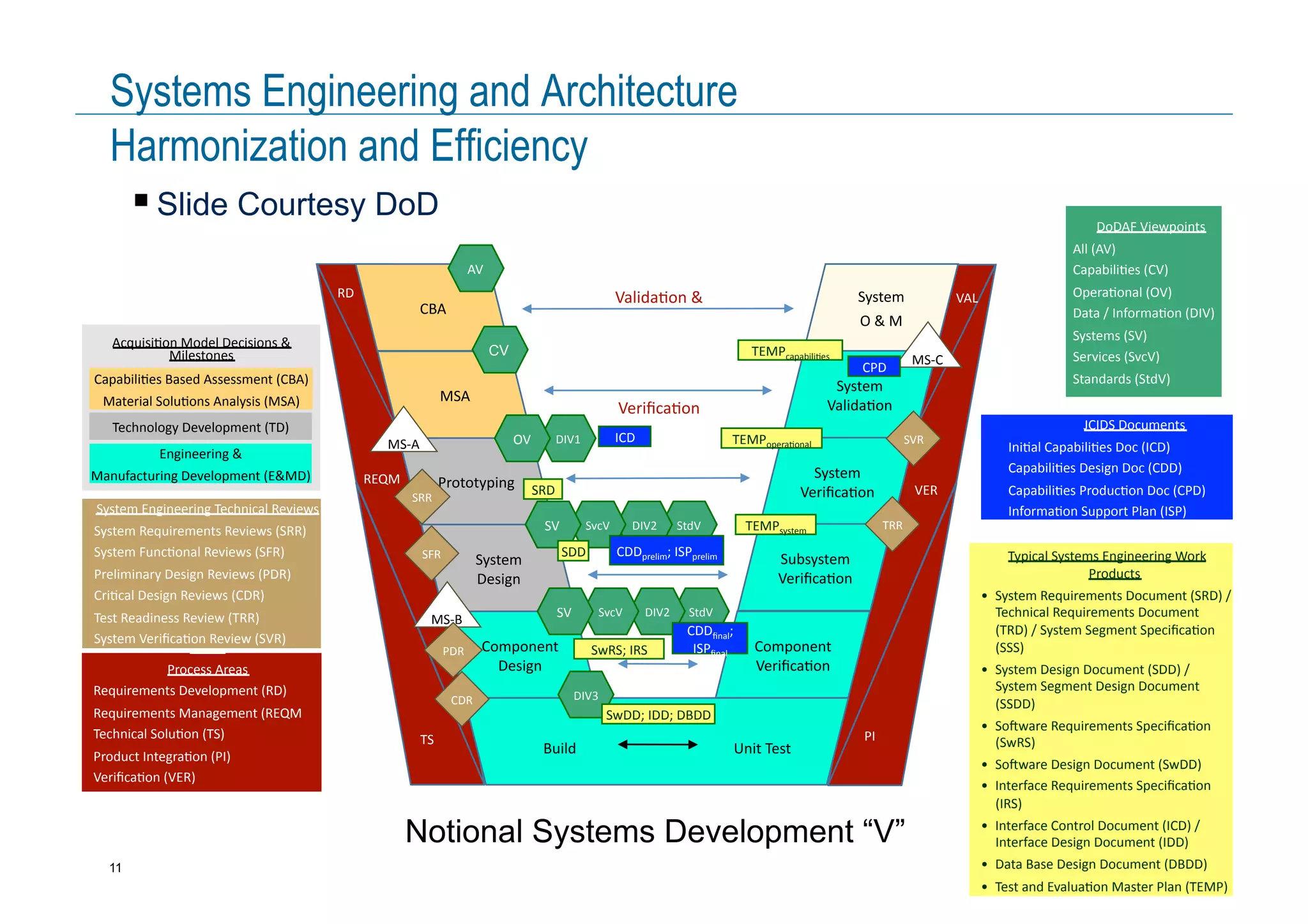 11 © Copyright IBM Corporation 2014
Systems Engineering and Architecture
Harmonization and Efficiency
System	
  
O	
  &	
  M	
  
System	
  
Valida0on	
  
System	
  
Veriﬁca0on	
  
Subsystem	
  
Veriﬁca0on	
  
Component	
  
Veriﬁca0on	
  
Component	
  
Design	
  
System	
  
Design	
  
Prototyping	
  
MSA	
  
CBA	
  
Valida0on	
  &	
  
Veriﬁca0on	
  
Build	
  
Acquisi0on	
  Model	
  Decisions	
  &	
  
Milestones	
  
CMMI	
  
Process	
  Areas	
  
Requirements	
  Development	
  (RD)	
  
Requirements	
  Management	
  (REQM	
  
Technical	
  Solu0on	
  (TS)	
  
Product	
  Integra0on	
  (PI)	
  
Veriﬁca0on	
  (VER)	
  
Valida0on	
  (VAL)	
  
TEMPcapabili0es	
  
TEMPopera0onal	
  
TEMPsystem	
  StdV	
  
AV	
  
CV
DIV1	
  OV	
  
DIV2	
  
DIV3	
  
StdV	
  DIV2	
  
Unit	
  Test	
  
SwDD;	
  IDD;	
  DBDD	
  
SvcV	
  SV	
  
SvcV	
  SV	
  
SwRS;	
  IRS	
  
SDD	
  
RD	
  
REQM	
  
TS	
  
VER	
  
VAL	
  
PI	
  
MS-­‐A	
  
SRR	
  
SFR	
  
MS-­‐B	
  
CDR	
  
TRR	
  
SVR	
  
MS-­‐C	
  
Typical	
  Systems	
  Engineering	
  Work	
  
Products	
  
•  System	
  Requirements	
  Document	
  (SRD)	
  /	
  
Technical	
  Requirements	
  Document	
  
(TRD)	
  /	
  System	
  Segment	
  Speciﬁca0on	
  
(SSS)	
  
•  System	
  Design	
  Document	
  (SDD)	
  /	
  
System	
  Segment	
  Design	
  Document	
  
(SSDD)	
  
•  SoVware	
  Requirements	
  Speciﬁca0on	
  
(SwRS)	
  
•  SoVware	
  Design	
  Document	
  (SwDD)	
  
•  Interface	
  Requirements	
  Speciﬁca0on	
  
(IRS)	
  
•  Interface	
  Control	
  Document	
  (ICD)	
  /	
  
Interface	
  Design	
  Document	
  (IDD)	
  
•  Data	
  Base	
  Design	
  Document	
  (DBDD)	
  
•  Test	
  and	
  Evalua0on	
  Master	
  Plan	
  (TEMP)	
  
PDR	
  
Technology	
  Development	
  (TD)	
  
Engineering	
  &	
  
Manufacturing	
  Development	
  (E&MD)	
  
Capabili0es	
  Based	
  Assessment	
  (CBA)	
  
Material	
  Solu0ons	
  Analysis	
  (MSA)	
  
System	
  Engineering	
  Technical	
  Reviews	
  
System	
  Requirements	
  Reviews	
  (SRR)	
  
System	
  Func0onal	
  Reviews	
  (SFR)	
  
Preliminary	
  Design	
  Reviews	
  (PDR)	
  
Cri0cal	
  Design	
  Reviews	
  (CDR)	
  
Test	
  Readiness	
  Review	
  (TRR)	
  
System	
  Veriﬁca0on	
  Review	
  (SVR)	
  
DoDAF	
  Viewpoints	
  
All	
  (AV)	
  
Capabili0es	
  (CV)	
  
Opera0onal	
  (OV)	
  
Data	
  /	
  Informa0on	
  (DIV)	
  
Systems	
  (SV)	
  
Services	
  (SvcV)	
  
Standards	
  (StdV)	
  
JCIDS	
  Documents	
  
Ini0al	
  Capabili0es	
  Doc	
  (ICD)	
  
Capabili0es	
  Design	
  Doc	
  (CDD)	
  
Capabili0es	
  Produc0on	
  Doc	
  (CPD)	
  
Informa0on	
  Support	
  Plan	
  (ISP)	
  
SRD	
  
CDDﬁnal;	
  
ISPﬁnal	
  
CDDprelim;	
  ISPprelim	
  
CPD	
  
ICD	
  
Notional Systems Development “V”
! Slide Courtesy DoD
 