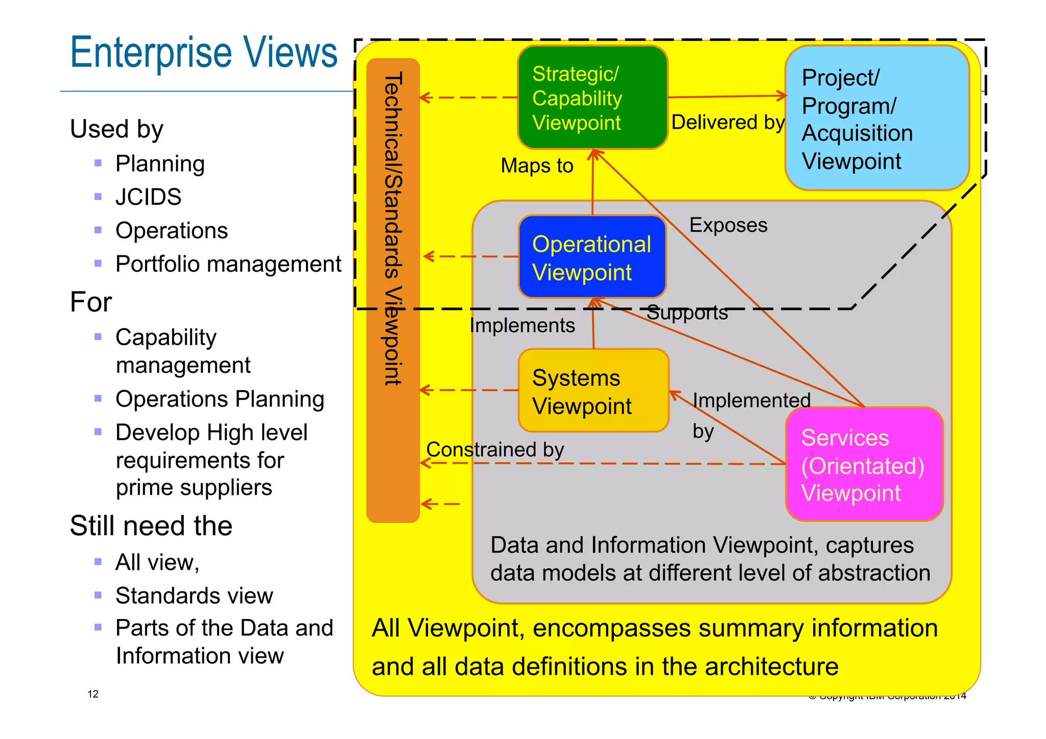 12 © Copyright IBM Corporation 2014
Enterprise Views
Used by
!  Planning
!  JCIDS
!  Operations
!  Portfolio management
For
!  Capability
management
!  Operations Planning
!  Develop High level
requirements for
prime suppliers
Still need the
!  All view,
!  Standards view
!  Parts of the Data and
Information view
All Viewpoint, encompasses summary information
and all data definitions in the architecture
Strategic/
Capability
Viewpoint
Data and Information Viewpoint, captures
data models at different level of abstraction
Systems
Viewpoint
Services
(Orientated)
Viewpoint
Operational
Viewpoint
Project/
Program/
Acquisition
Viewpoint
Exposes
Implements
Supports
Maps to
Delivered by
Technical/StandardsViewpoint
Constrained by
Implemented
by
 