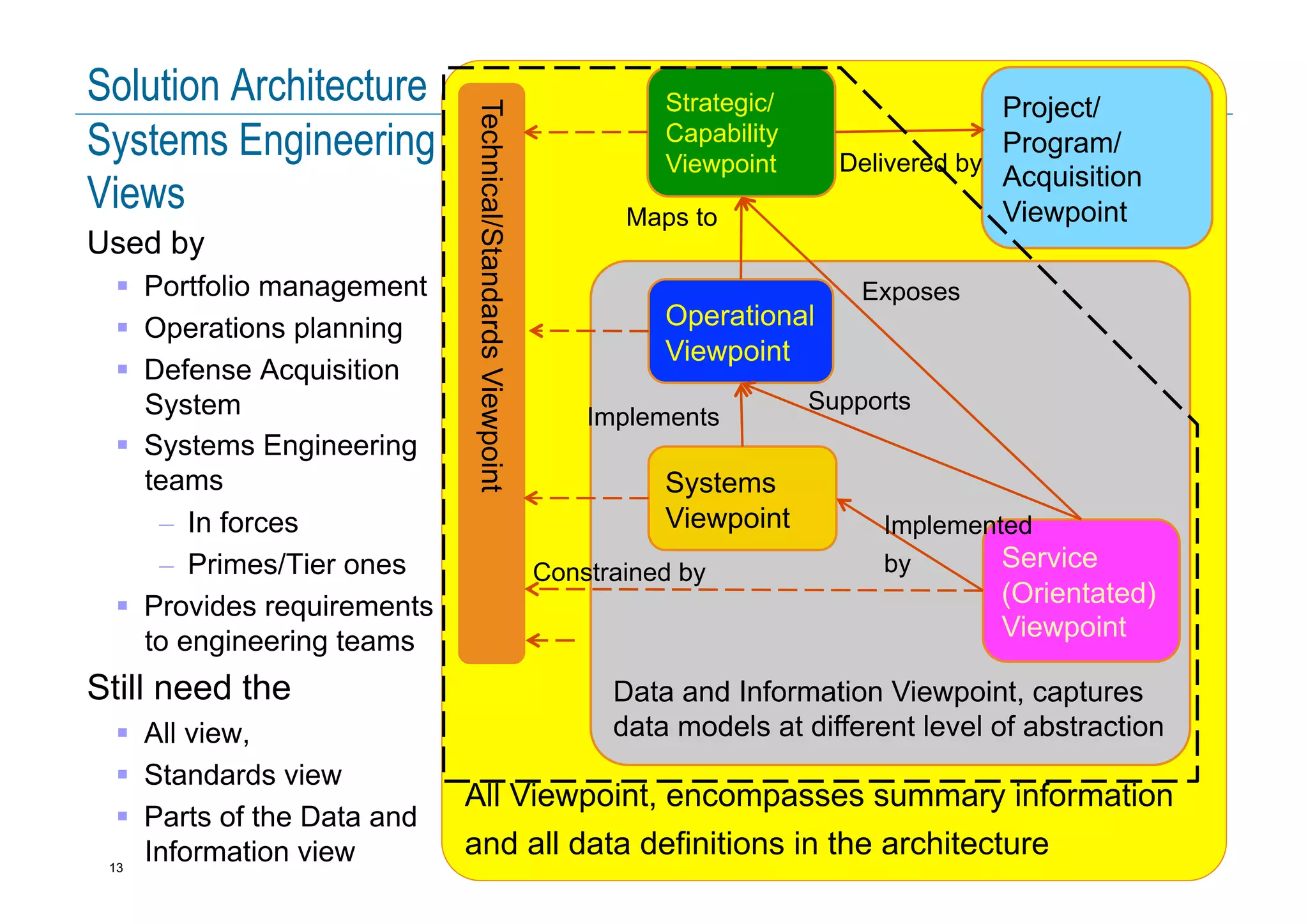 13 © Copyright IBM Corporation 2014
Solution Architecture
Systems Engineering
Views
Used by
!  Portfolio management
!  Operations planning
!  Defense Acquisition
System
!  Systems Engineering
teams
–  In forces
–  Primes/Tier ones
!  Provides requirements
to engineering teams
Still need the
!  All view,
!  Standards view
!  Parts of the Data and
Information view
All Viewpoint, encompasses summary information
and all data definitions in the architecture
Strategic/
Capability
Viewpoint
Data and Information Viewpoint, captures
data models at different level of abstraction
Systems
Viewpoint
Service
(Orientated)
Viewpoint
Operational
Viewpoint
Project/
Program/
Acquisition
Viewpoint
Exposes
Implements
Supports
Maps to
Delivered by
Technical/StandardsViewpoint
Constrained by
Implemented
by
 