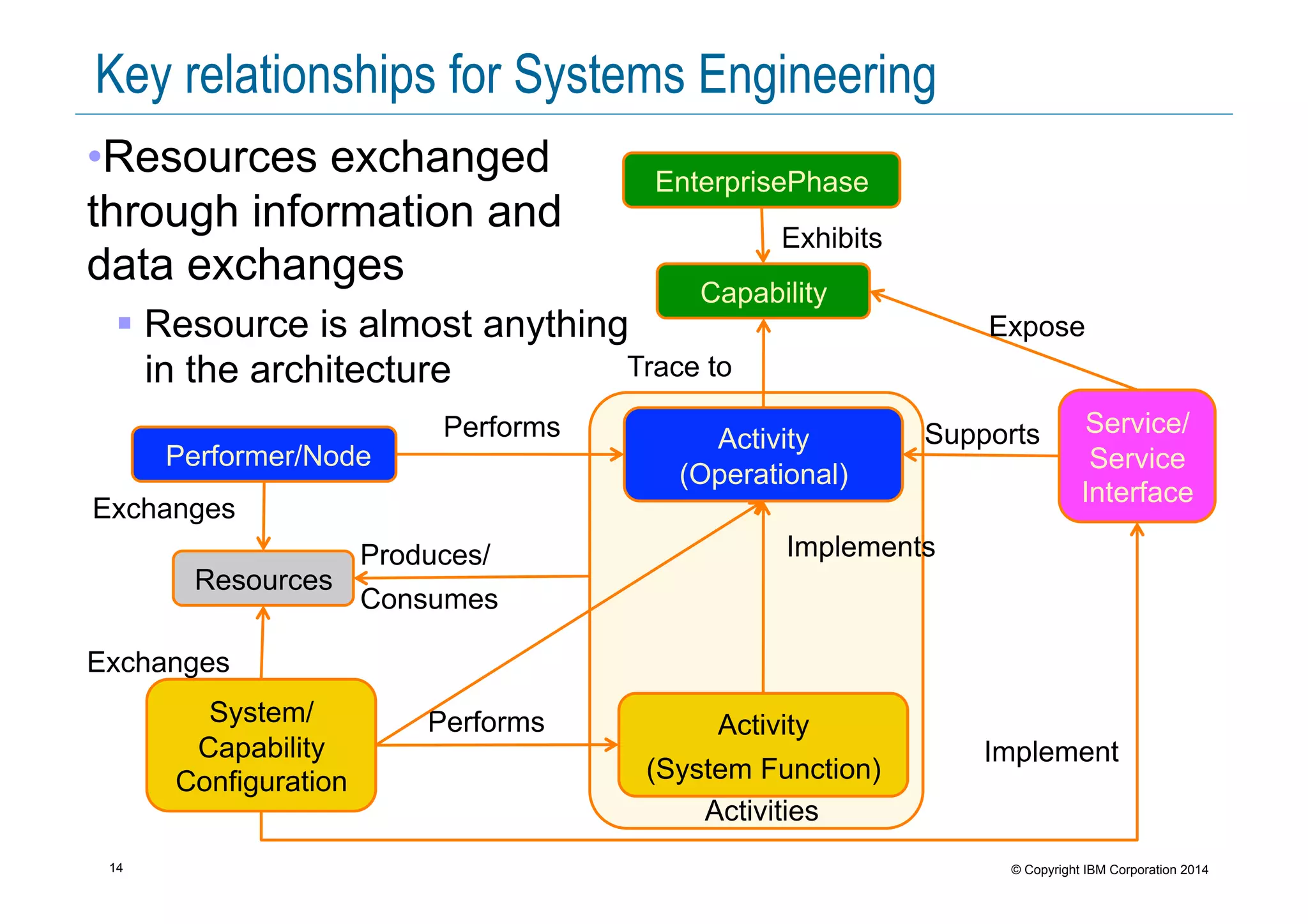 14 © Copyright IBM Corporation 2014
Key relationships for Systems Engineering
• Resources exchanged
through information and
data exchanges
! Resource is almost anything
in the architecture
EnterprisePhase
Service/
Service
Interface
Performer/Node
System/
Capability
Configuration
Activity
(System Function)
Activity
(Operational)
Capability
Resources
Activities
Performs
Produces/
Consumes
Performs
Exchanges
Exchanges
Implements
Supports
Trace to
Expose
Exhibits
Implement
 