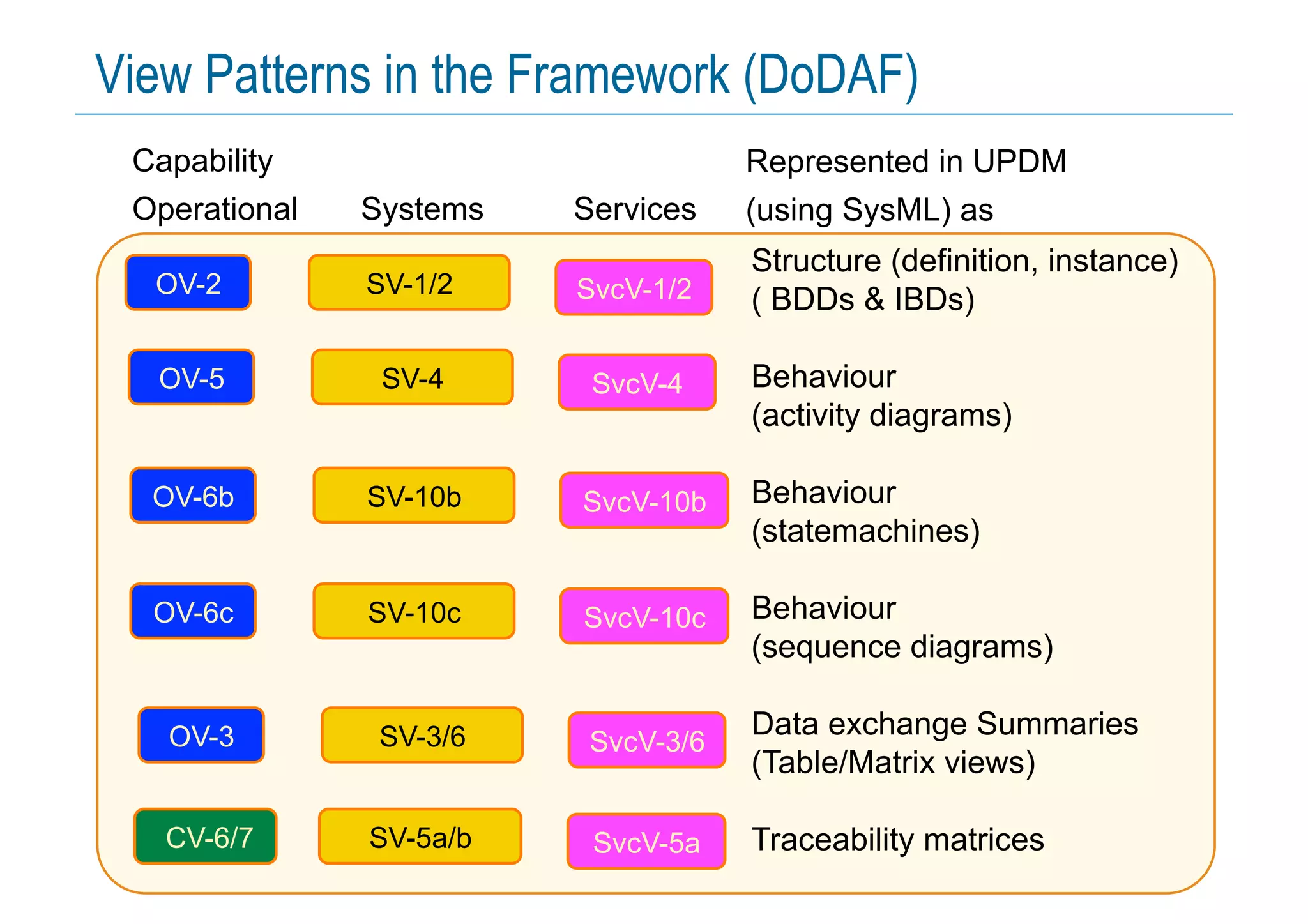 15 © Copyright IBM Corporation 2014
View Patterns in the Framework (DoDAF)
OV-5 SvcV-4SV-4
OV-3 SvcV-3/6SV-3/6
CV-6/7 SvcV-5aSV-5a/b
OV-6b SvcV-10bSV-10b
OV-6c SvcV-10cSV-10c
Capability
Operational Systems Services
OV-2 SvcV-1/2SV-1/2
Structure (definition, instance)
( BDDs & IBDs)
Behaviour
(activity diagrams)
Behaviour
(statemachines)
Behaviour
(sequence diagrams)
Data exchange Summaries
(Table/Matrix views)
Traceability matrices
Represented in UPDM
(using SysML) as
 
