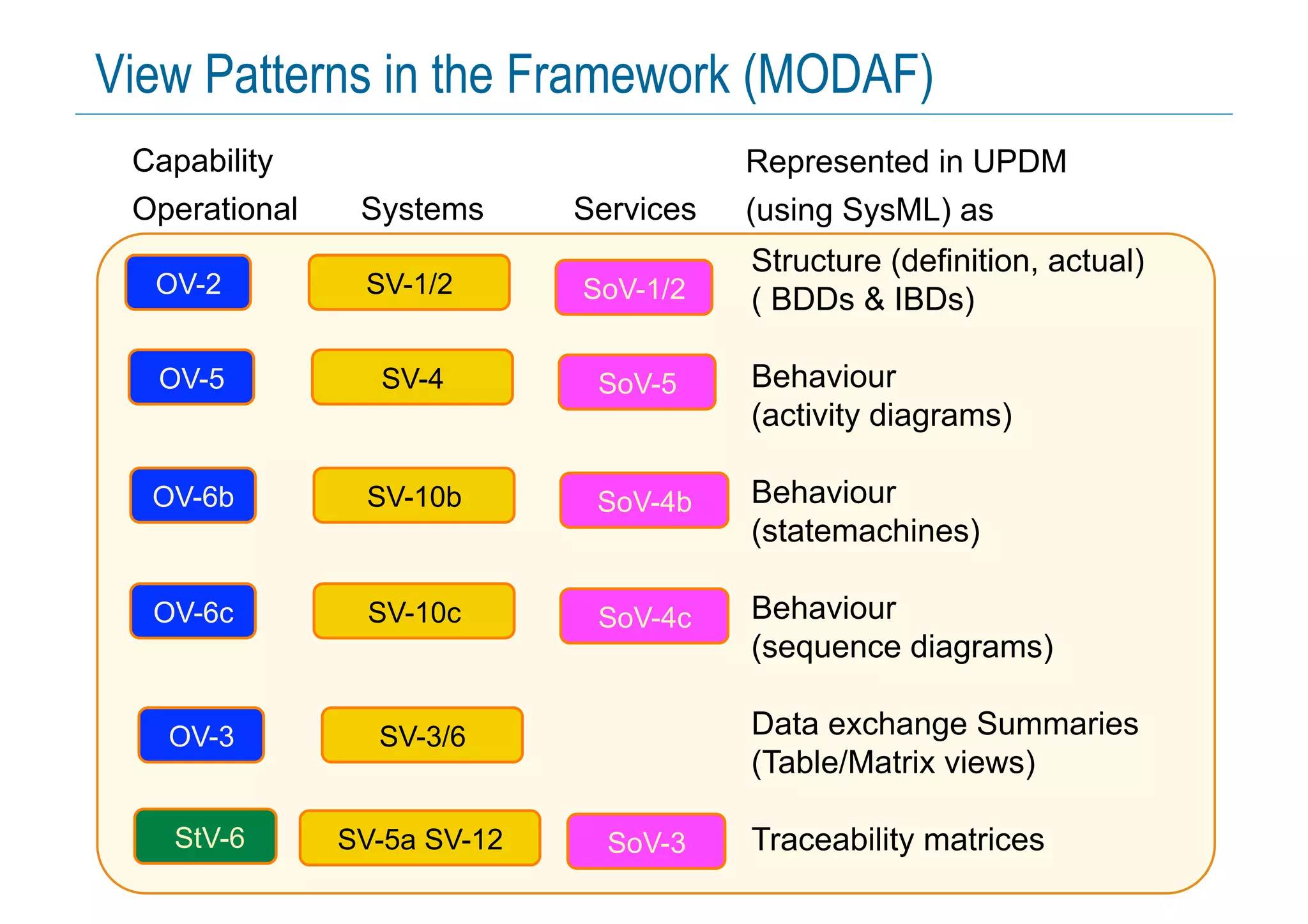 16 © Copyright IBM Corporation 2014
View Patterns in the Framework (MODAF)
OV-5 SoV-5SV-4
OV-3 SV-3/6
StV-6 SoV-3SV-5a SV-12
OV-6b SoV-4bSV-10b
OV-6c SoV-4cSV-10c
Capability
Operational Systems Services
OV-2 SoV-1/2SV-1/2
Structure (definition, actual)
( BDDs & IBDs)
Behaviour
(activity diagrams)
Behaviour
(statemachines)
Behaviour
(sequence diagrams)
Data exchange Summaries
(Table/Matrix views)
Traceability matrices
Represented in UPDM
(using SysML) as
 