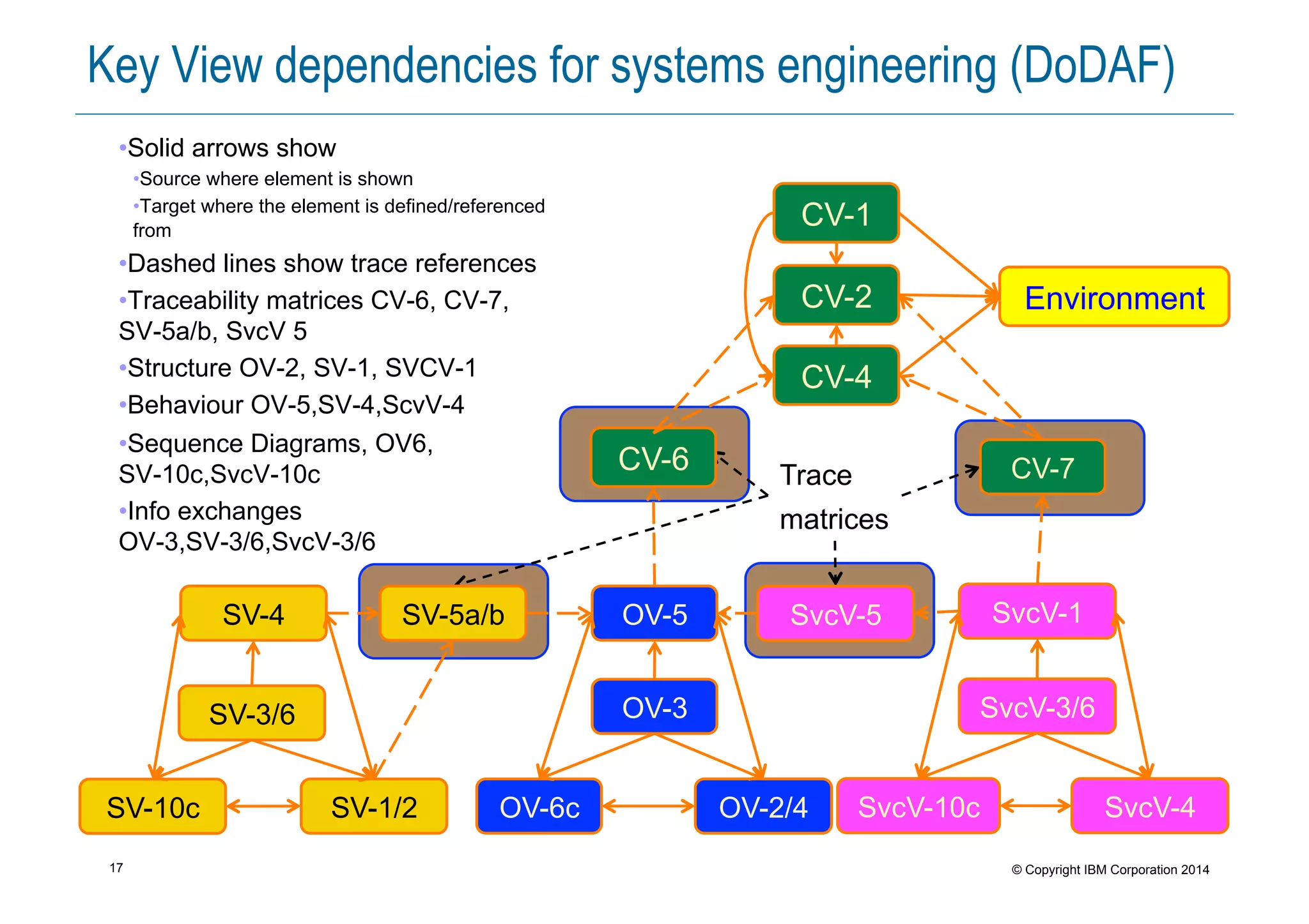 17 © Copyright IBM Corporation 2014
Trace
matrices
Key View dependencies for systems engineering (DoDAF)
CV-4
CV-2
CV-1
Environment
SV-1/2
SV-4
SV-3/6
SV-10c
SV-5a/b
CV-7
SvcV-5
OV-2/4
OV-5
OV-3
OV-6c
SvcV-1
SvcV-3/6
SvcV-4SvcV-10c
• Solid arrows show
• Source where element is shown
• Target where the element is defined/referenced
from
• Dashed lines show trace references
• Traceability matrices CV-6, CV-7,
SV-5a/b, SvcV 5
• Structure OV-2, SV-1, SVCV-1
• Behaviour OV-5,SV-4,ScvV-4
• Sequence Diagrams, OV6,
SV-10c,SvcV-10c
• Info exchanges
OV-3,SV-3/6,SvcV-3/6
CV-6
 