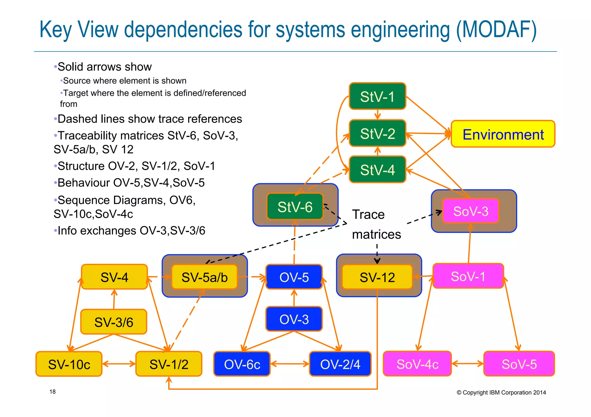 18 © Copyright IBM Corporation 2014
Trace
matrices
Key View dependencies for systems engineering (MODAF)
StV-4
StV-2
StV-1
Environment
SV-1/2
SV-4
SV-3/6
SV-10c
SV-5a/b
SoV-3
SV-12
OV-2/4
OV-5
OV-3
OV-6c
SoV-1
SoV-5SoV-4c
• Solid arrows show
• Source where element is shown
• Target where the element is defined/referenced
from
• Dashed lines show trace references
• Traceability matrices StV-6, SoV-3,
SV-5a/b, SV 12
• Structure OV-2, SV-1/2, SoV-1
• Behaviour OV-5,SV-4,SoV-5
• Sequence Diagrams, OV6,
SV-10c,SoV-4c
• Info exchanges OV-3,SV-3/6
StV-6
 