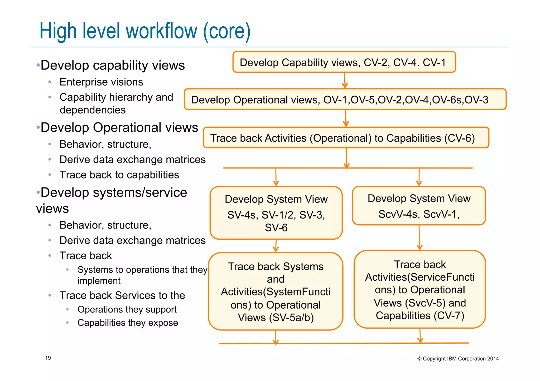 19 © Copyright IBM Corporation 2014
High level workflow (core)
• Develop capability views
•  Enterprise visions
•  Capability hierarchy and
dependencies
• Develop Operational views
•  Behavior, structure,
•  Derive data exchange matrices
•  Trace back to capabilities
• Develop systems/service
views
•  Behavior, structure,
•  Derive data exchange matrices
•  Trace back
•  Systems to operations that they
implement
•  Trace back Services to the
•  Operations they support
•  Capabilities they expose
Develop Capability views, CV-2, CV-4. CV-1
Develop Operational views, OV-1,OV-5,OV-2,OV-4,OV-6s,OV-3
Trace back Activities (Operational) to Capabilities (CV-6)
Trace back Systems
and
Activities(SystemFuncti
ons) to Operational
Views (SV-5a/b)
Develop System View
SV-4s, SV-1/2, SV-3,
SV-6
Develop System View
ScvV-4s, ScvV-1,
Trace back
Activities(ServiceFuncti
ons) to Operational
Views (SvcV-5) and
Capabilities (CV-7)
 