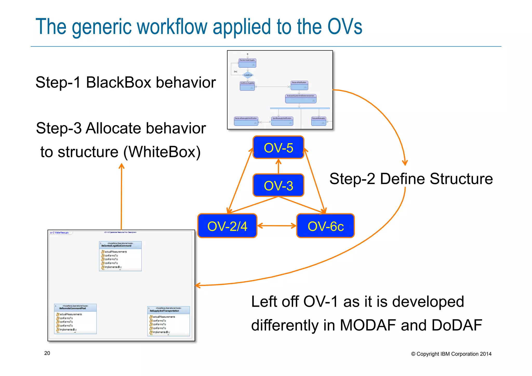 20 © Copyright IBM Corporation 2014
The generic workflow applied to the OVs
OV-6c
OV-5
OV-3
Step-1 BlackBox behavior
Step-2 Define Structure
Step-3 Allocate behavior
to structure (WhiteBox)
OV-2/4
Left off OV-1 as it is developed
differently in MODAF and DoDAF
 