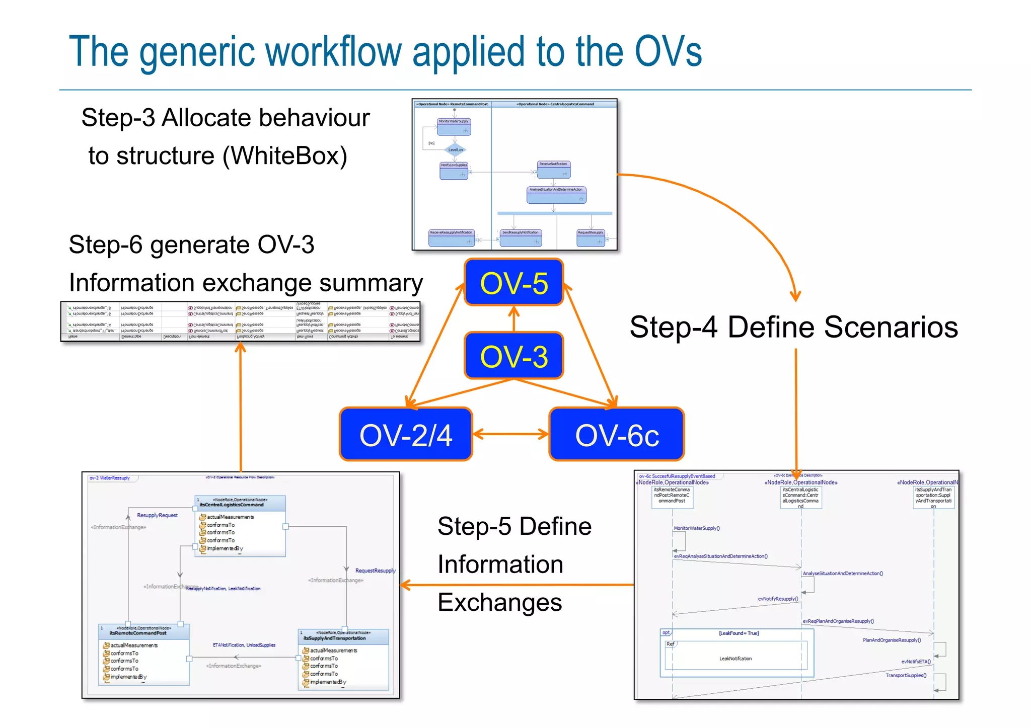 21 © Copyright IBM Corporation 2014
The generic workflow applied to the OVs
OV-6c
OV-5
OV-3
OV-2/4
Step-3 Allocate behaviour
to structure (WhiteBox)
Step-5 Define
Information
Exchanges
Step-4 Define Scenarios
Step-6 generate OV-3
Information exchange summary
 