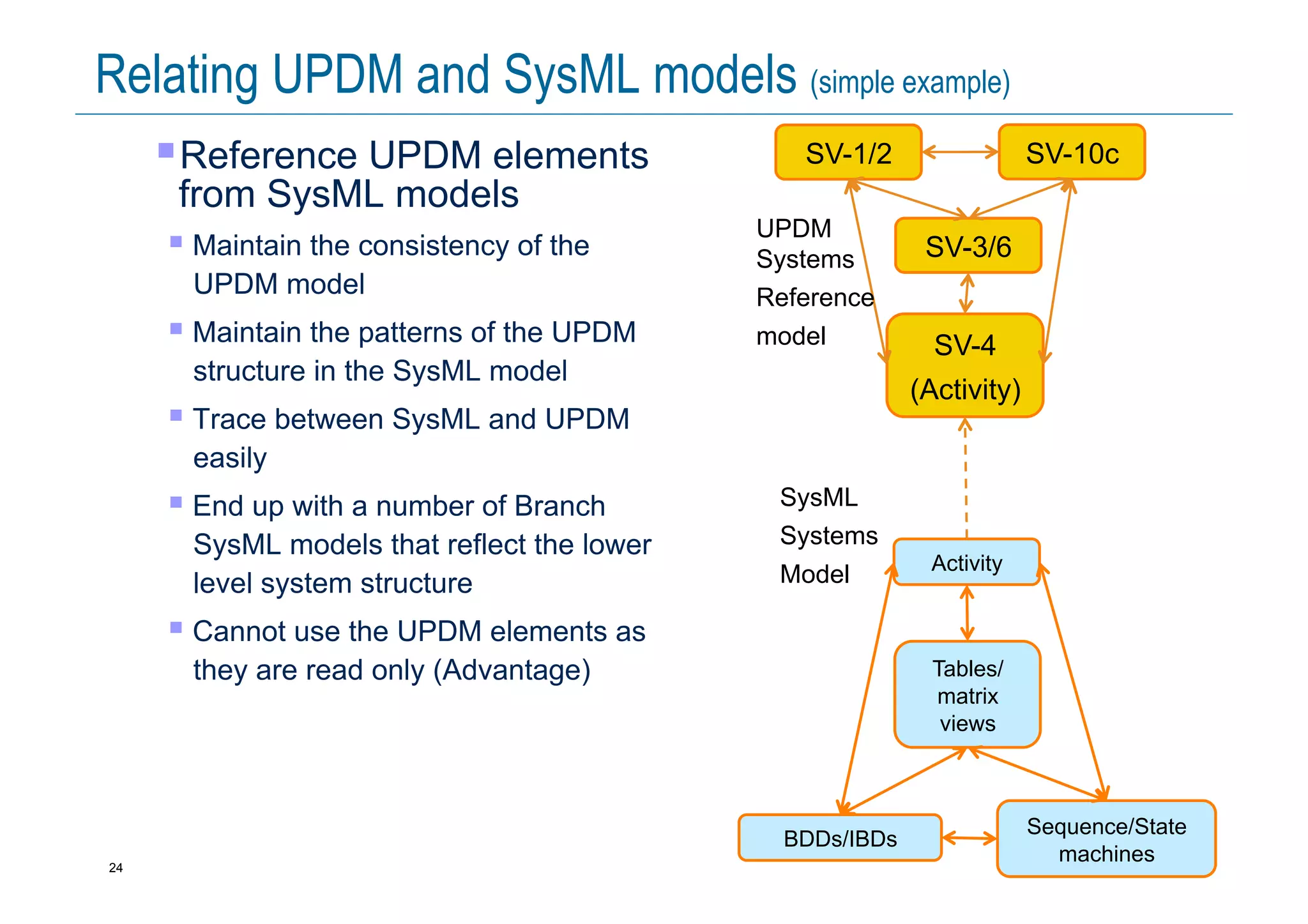 24 © Copyright IBM Corporation 2014
Relating UPDM and SysML models (simple example)
! Reference UPDM elements
from SysML models
! Maintain the consistency of the
UPDM model
! Maintain the patterns of the UPDM
structure in the SysML model
! Trace between SysML and UPDM
easily
! End up with a number of Branch
SysML models that reflect the lower
level system structure
! Cannot use the UPDM elements as
they are read only (Advantage)
SV-1/2
SV-4
(Activity)
SV-3/6
SV-10c
Sequence/State
machines
Activity
Tables/
matrix
views
BDDs/IBDs
UPDM
Systems
Reference
model
SysML
Systems
Model
 