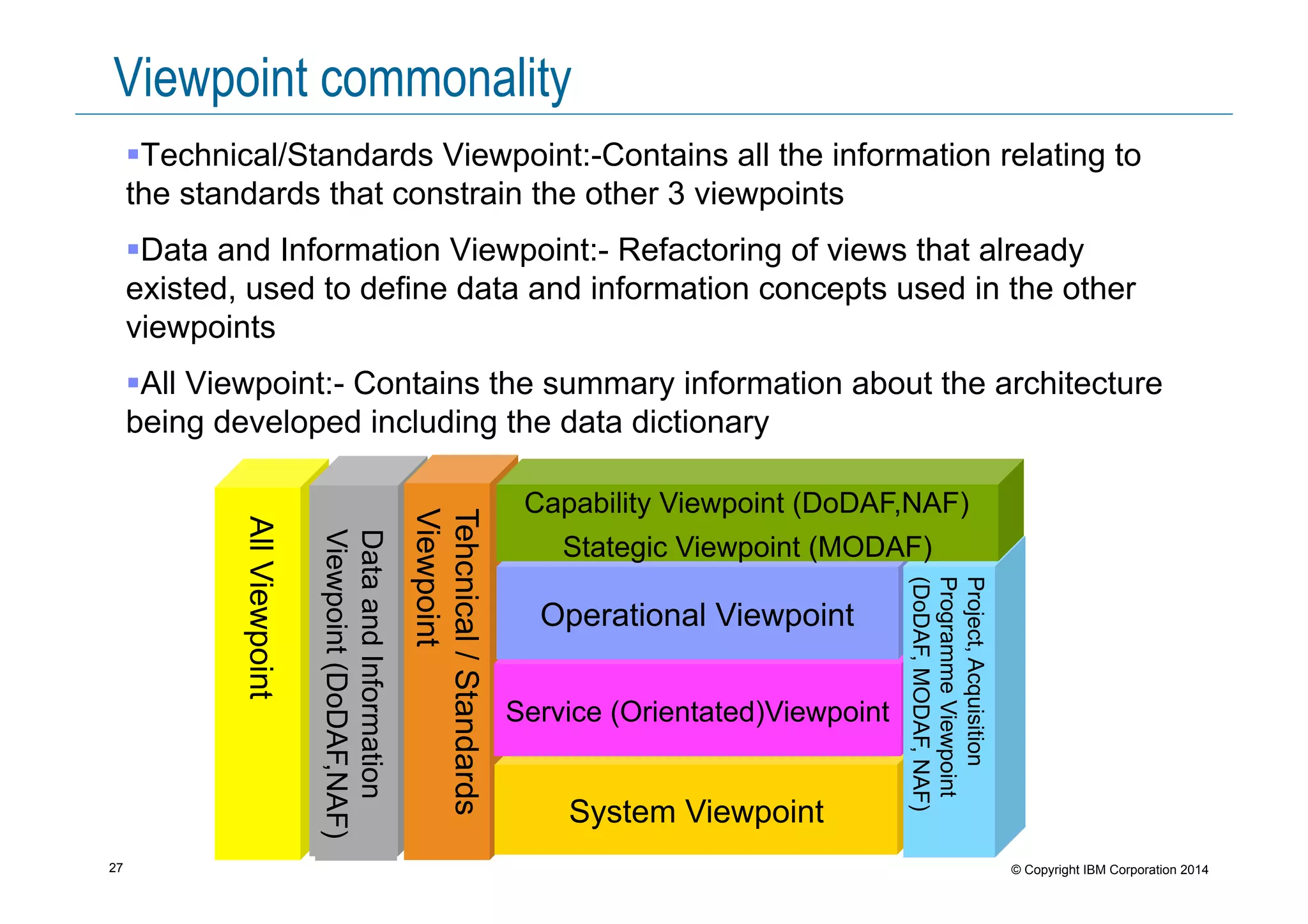 27 © Copyright IBM Corporation 2014
Viewpoint commonality
! Technical/Standards Viewpoint:-Contains all the information relating to
the standards that constrain the other 3 viewpoints
! Data and Information Viewpoint:- Refactoring of views that already
existed, used to define data and information concepts used in the other
viewpoints
! All Viewpoint:- Contains the summary information about the architecture
being developed including the data dictionary
AllViewpoint
DataandInformation
Viewpoint(DoDAF,NAF)
Tehcnical/Standards
Viewpoint
System Viewpoint
Service (Orientated)Viewpoint
Operational Viewpoint
Project,Acquisition
ProgrammeViewpoint
(DoDAF,MODAF,NAF)
Capability Viewpoint (DoDAF,NAF)
Stategic Viewpoint (MODAF)
 