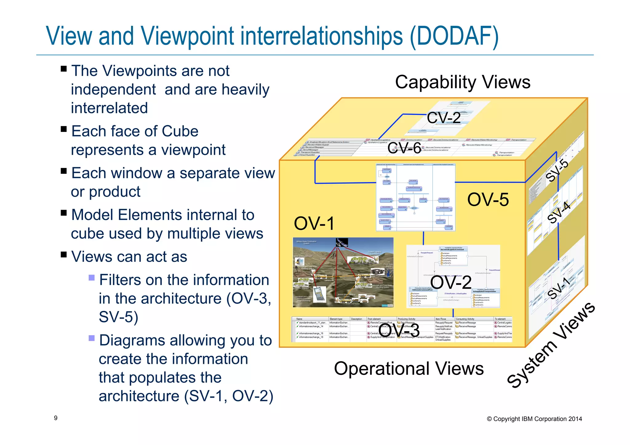 9 © Copyright IBM Corporation 2014
View and Viewpoint interrelationships (DODAF)
! The Viewpoints are not
independent and are heavily
interrelated
! Each face of Cube
represents a viewpoint
! Each window a separate view
or product
! Model Elements internal to
cube used by multiple views
! Views can act as
! Filters on the information
in the architecture (OV-3,
SV-5)
! Diagrams allowing you to
create the information
that populates the
architecture (SV-1, OV-2)
Capability Views
Operational Views
CV-2
CV-6
OV-5
OV-1
OV-2
OV-3
 