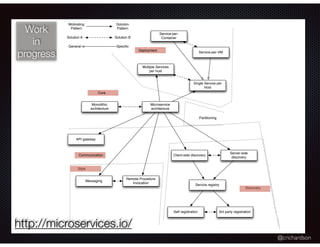 @crichardson
Monolithic
architecture
Microservice
architecture
API gateway
Client-side discovery
Server-side
discovery
Service registry
Self registration 3rd party registration
Multiple Services
per host
Single Service per
Host
Service-per-
Container
Deployment
Discovery
Core
Communication
Service-per-VM
Partitioning
Messaging
Remote Procedure
Invocation
Style
Motivating
Pattern
Solution
Pattern
Solution A Solution B
General Speciﬁc
Work
in
progress
http://microservices.io/
 