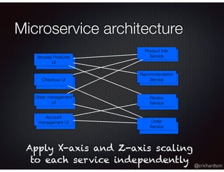 @crichardson
Product Info
Microservice architecture
Product Info
Service
Recommendation
Service
Review
Service
Order
Service
Browse Products
UI
Checkout UI
Order management
UI
Account
management UI
Apply X-axis and Z-axis scaling
to each service independently
 