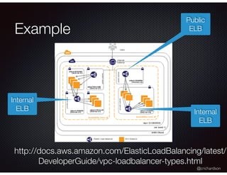 @crichardson
Example
http://docs.aws.amazon.com/ElasticLoadBalancing/latest/
DeveloperGuide/vpc-loadbalancer-types.html
Internal
ELB Internal
ELB
Public
ELB
 