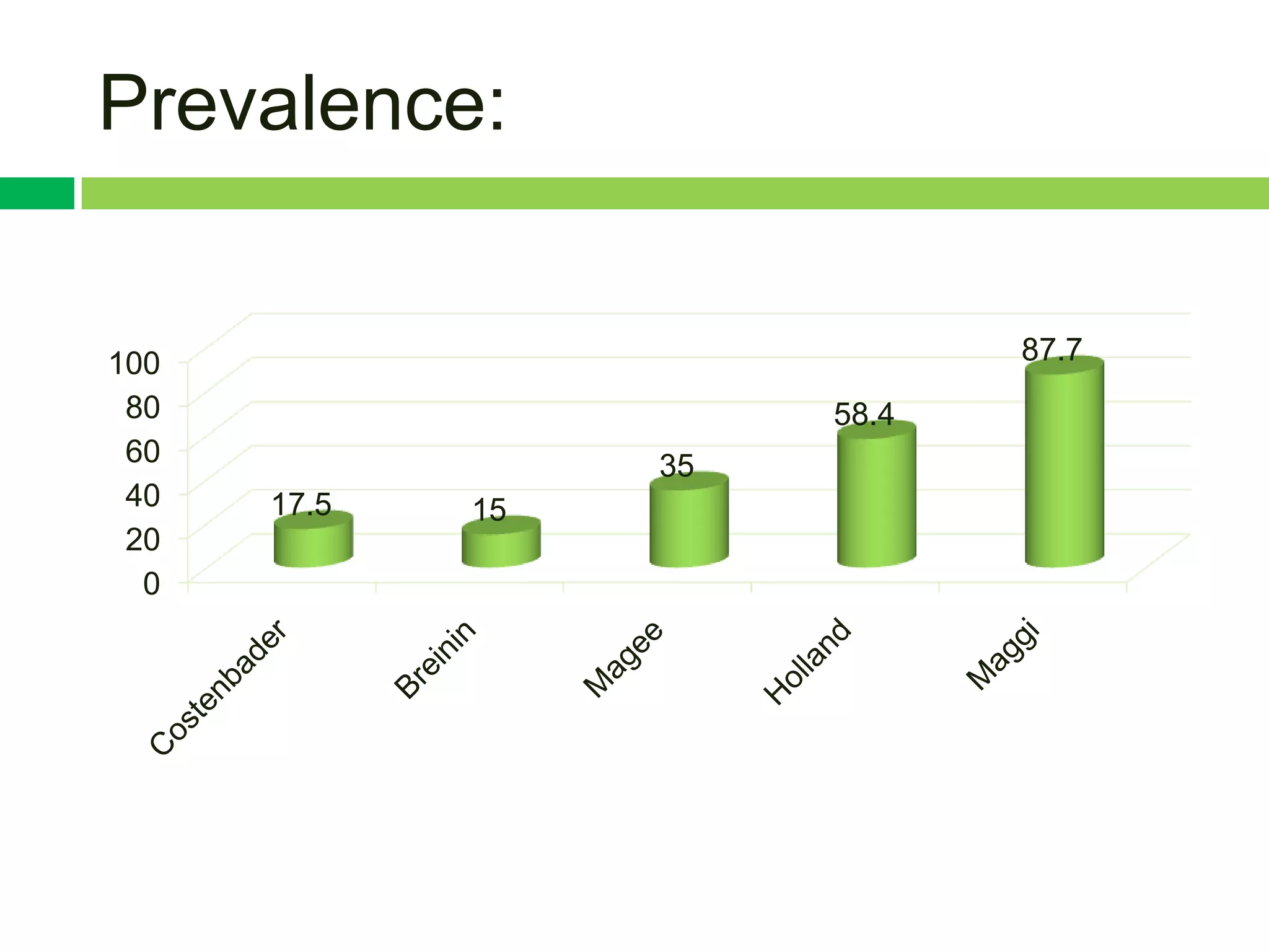 Prevalence:


100                           87.7
 80                    58.4
 60               35
 40   17.5   15
 20
  0
 