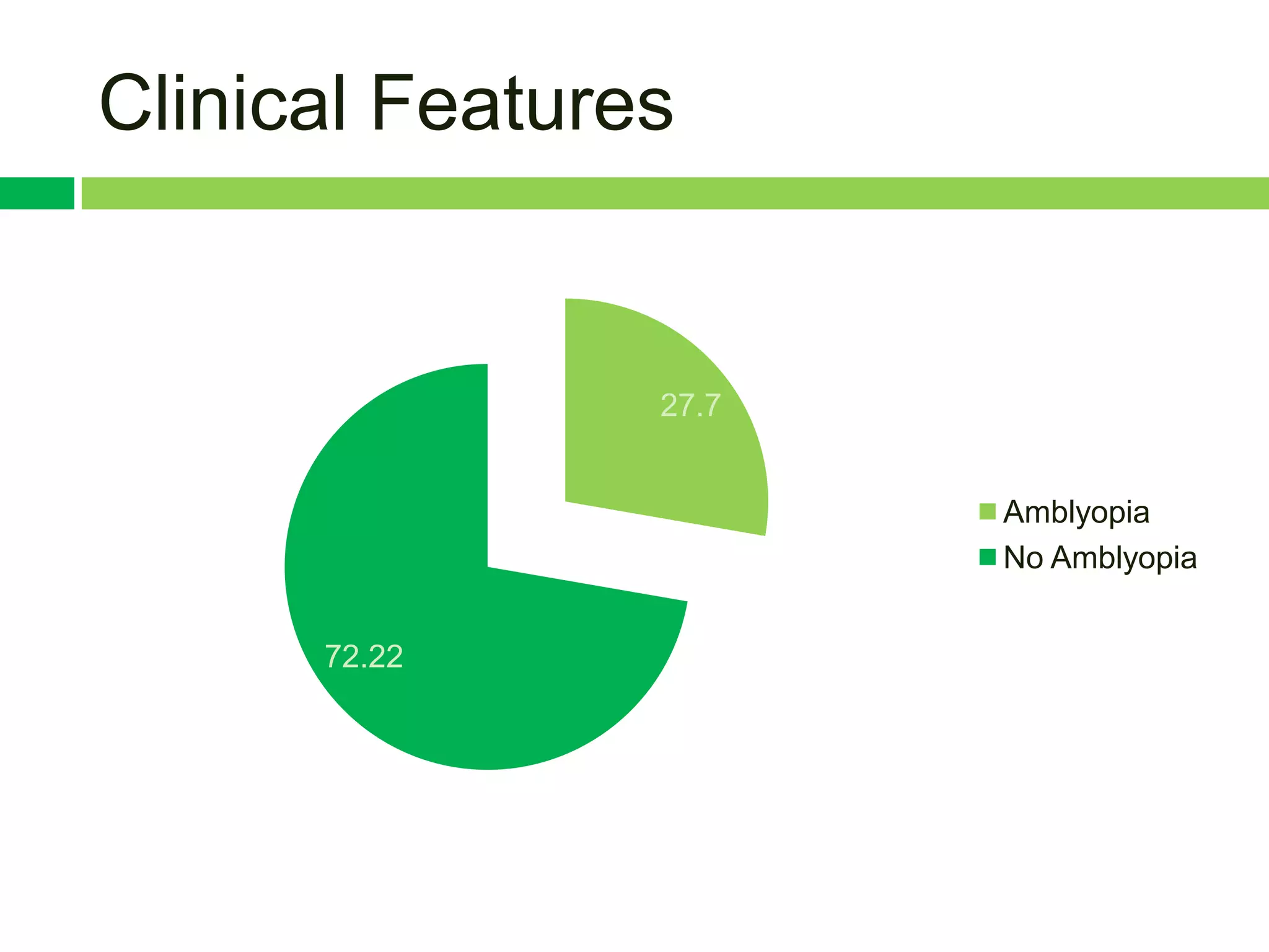 Clinical Features


                27.7


                       Amblyopia
                       No Amblyopia


      72.22
 