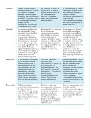 Turismo       En este tipo de zonas la        En este tipo de zonas la      el turismo no es un factor
              atracción de turista se debe    atracción de turista se       importante de desarrollo,
              a la dispersa gama de           debe a la naturalidad de      los atractivos turísticos
              servicios, comodidades y        los paisajes que se           incluyen un rico
              tecnología que nos presenta     disfruta a través de;         patrimonio arquitectónico
              la ciudad. Tales como; centro   pesca, caza, camping y        integrado por
              de entretención, museos,        fiestas criollas.             construcciones coloniales,
              casinos, hoteles,                                             así como un manantial de
              arquitectura patrimonial,                                     aguas termales.
              exposiciones entre otras.
Animales      Los animales de la ciudad       Los animales de esta zona     Los animales en Apaxco,
              son considerados como           no se consideran              son considerados tanto
              mascotas; lo que significa      mascotas, mayormente          mascotas, como utilidad
              que mayormente se le            dan utilidad económica;       económica. son utilizados
              entrega más dedicación,         como por ejemplo la           como por ejemplo la
              cuidado y atención médica.      vacunos da leche y carne,     vacunos da leche y carne,
              Estos sirven de compañía        el perro da protección a la   el perro da protección a la
              para su dueño lo que los        casa, los gatos mantiene      casa, los gatos mantiene
              hace muy dependientes de        las plagas de roedores, las   las plagas de roedores, las
              ellos. Se trasladan en          aves dan huevos y             aves dan huevos y
              espacios reducidos ya que no    también su carne etc.         también su carne etc.
              tienen lugar más amplio que                                   Estos sirven de compañía
              el interior de su casa, por                                   para su dueño lo que los
              esto muchas veces los                                         hace muy dependientes de
              dueños lo sacan a pasear.                                     ellos.
Beneficios    Al ser la ciudad un espacio     Aire puro, ambiente           Podemos decir que Apaxco
              no tan segmentado nos           tranquilo, poca               es una zona semi-urbana.
              permite tener acceso a          delincuencia, ya que al ver   Ya que cuenta con una
              diversos beneficios, que        poca población, las           gran cantidad de
              facilitan la vida del ser       personas tienden a ser        beneficios y cobre muchas
              humano sin tener que            más cercanas y vivir en       necesidades de las
              trasladarnos a grandes          comunidad. Y otro tipo de     personas. A si como
              distancias. Entre ellos         beneficios es                 podemos encontrar zonas
              encontramos, centros de         que aquí se Obtención         con un índice de
              salud, trabajo, educación,      directa de materias           tranquilidad y bien estar,
              comercio, entretención etc.     primas alimenticias           que no se encuentra en las
                                                                            ciudades.

Desventajas   En la zona urbana               Las desventajas que           Como es una zona polvosa
              encontramos Contaminación       encontramos en esta zona      y de fabricas, las
              Acústica, lumínica,             es que la educación y         condiciones son de sequia,
              atmosférica etc., Al ser una    medicina esta en manos        y en general existe mucha
              zona con gran población la      de la municipalidad.          contaminación auditiva,
              hace vulnerable a la            Existe poca oferta de         generado por las fabricas
              delincuencia, Diferencia de     servicios múltiples.          y los trenes.
              estatus social.                 Lugares muy disgregados
                                              lo que provoca dificultad
                                              al trasladarse.
 