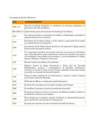 Cronología de Hechos Históricos

   AÑO            ACONTECIMIENTO

                  Durante el periodo Preclásico se establecen los primeros pobladores en
   1500 a. C.
                  gran parte del valle de México.

   900-1200 d. C. Apaxco forma parte del territorio dominado por los toltecas.

                  Los aztecas durante su peregrinar de Aztlán a Chapultepec, encienden el
   1215
                  segundo fuego nuevo en Apaxco.

                  El dominio de los toltecas llega a su fin, Apaxco y gran parte de la región
   1343
                  es conquistada por los tepanecas.

                  Los ejércitos de la Triple alianza derrotan a los tepanecas y Apaxco pasó a
   1428
                  formar parte del imperio mexica.

                  "La supremacía tenochca no era bien vista por sus vecinos los tlatelolcas,
                  cuyo señor Mequihuix quiso confabularse contra otros pueblos para atacar
   1473
                  a Cuauhtitlán, como aliado de los tenochca, y envío embajadores a Tollan,
                  Apazco, Xilotepec, Chiapan y Cahuacan".

   1521           Hernán Cortés toma México-Tenochtitlán.

                  Melchor Jacinto de Rojas Xicoténcatl y Pedro José de Alvarado
                  Zitlalgueguey, caciques y conquistadores de bárbados chichimecas,
   1554
                  enviaron un escrito al virrey Luis de Velasco, pidiendo tierras para fundar
                  su pueblo en el paraje denominado Apaztle.

                  Llega la orden religiosa de los franciscanos a Apaxco, siendo el primer
   1545
                  cura Alonso Gutiérrez Montaño.

   1824           El Estado de México es declarado entidad federativa.

   1870           Erección del municipio con el nombre de Apaxco de Ocampo.

   1880           Se establece la primera escuela de enseñanza elemental.

                  El gobierno federal con base en las Leyes de Reforma prohibe realizar en
   1882
                  la población cualquier acto religioso.

                  El municipio por no poderse sostener económica ni administrativamente,
   1899
                  pasa a pertenecer al municipio de Tequixquiac.

   1923           Se erige por segunda vez como municipio al pueblo de Apaxco.
 