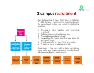 Axis Outsourcing- A Apay Technology & Solution
Pvt. Ltd. Company is connecting fresh talents with
the supplying of fresher may include the following
situations
1. Creating a talent pipeline (and improving
retention)
2. Building long-term brand awareness
3. A periodic accumulation of work
4. competition for young talent is only going to
get more intense
5. A realization of short-term /long term project
6. A seasonal rise in production and sale
Advantages : You can mold or build candidates
career as for your requirements so that reduction of
administrative burden , cutting costs
3.campus recruitment
 