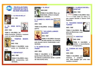 1. “LA VIDA ES BELLA”
ANO: 1998
2. “EL GRAN DICTA-
DOR”
ANO: 1940
TEMA E VALORES: De-
reitos humanos. Critican o nacismo
e son un canto á liberdade.
3. “TIEMPOS MODER-
NOS”
ANO: 1936
TEMA E VALORES: Loita
contra as inxustizas so-
ciais.
4. “ESPARTACO”
ANO: 1960
TEMA E VALORES: Liber-
dade, compromiso, soli-
daridade...
5. “EL BOLA”
ANO:2000
TEMA E VALORES: Ética, so-
lidaridade, crítica á competi-
ción, amizade…
6. “CUANDO EL VIENTO SO-
PLA”
ANO: 1986
TEMA E VALORES: Crítica á
guerra.
7. “UN LUGAR LLAMADO
MILAGRO”
ANO: 1987
TEMA E VALORES: Exemplo
de loita popular non violenta
polo dereito á terra, creatividade e soli-
daridade.
8. “EL DIARIO DE ANA
FRANK”
ANO: 2009
TEMA E VALORES: A Se-
gunda Guerra Mundial e co-
mo afectou á poboación dende o punto
de vista dunha nena.
9. “A LINGUA DAS BOL-
BORETAS”
ANO: 1999
TEMA E VALORES: Rela-
ción entre un neno e o
seu mestre durante a Guerra Civil
Española.
10. “EDUARDO MANOS-
TIJERAS”
ANO: 1990
TEMA E VALORES: Res-
peto ás diferencias e soli-
daridade.
“11. INVICTUS”
ANO: 2009
TEMA E VALORES: o
perdón, a reconciliación,
a inspiración...
12. “CADENA DE FAVO-
RES”
ANO: 2000
TEMA E VALORES: con-
vivencia, e coopera-
ción .Será posible que unha idea
cambie o mundo?
PELÍCULAS PARA
EDUCAR NA PAZ E
NA NON VIOLENCIA
 
