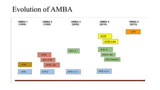 Amba protocol and also known as apb protocol | PPTX