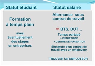 Statut étudiant     Statut salarié
                   Alternance sous
  Formation        contrat de travail
à temps plein
                       BTS, DUT…
     avec              Temps partagé
éventuellement           > ENTREPRISE
  des stages        > CENTRE DE FORMATION
en entreprises     Signature d’un contrat de
                   travail avec un employeur


                  TROUVER UN EMPLOYEUR
 