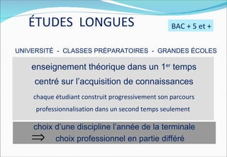 ÉTUDES LONGUES                                 BAC + 5 et +

UNIVERSITÉ - CLASSES PRÉPARATOIRES - GRANDES ÉCOLES

    enseignement théorique dans un 1er temps
    centré sur l’acquisition de connaissances
    chaque étudiant construit progressivement son parcours
     professionnalisation dans un second temps seulement

    choix d’une discipline l’année de la terminale
    ⇒     choix professionnel en partie différé
 