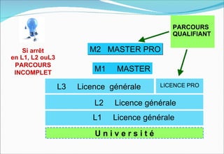 PARCOURS
                                              QUALIFIANT

    Si arrêt             M2 MASTER PRO
en L1, L2 ouL3
 PARCOURS
 INCOMPLET
                          M1    MASTER

                 L3   Licence générale     LICENCE PRO


                          L2   Licence générale
                         L1    Licence générale

                          Université
 