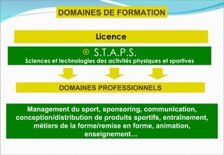 DOMAINES DE FORMATION

                           Licence
                         S.T.A.P.S.
  Sciences et technologies des activités physiques et sportives



              DOMAINES PROFESSIONNELS


   Management du sport, sponsoring, communication,
conception/distribution de produits sportifs, entraînement,
    métiers de la forme/remise en forme, animation,
                     enseignement…
 