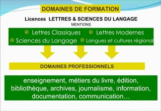 DOMAINES DE FORMATION
     Licences LETTRES & SCIENCES DU LANGAGE
                      MENTIONS

      Lettres Classiques  Lettres Modernes
 Sciences du Langage  Langues et cultures régionales




          DOMAINES PROFESSIONNELS

     enseignement, métiers du livre, édition,
bibliothèque, archives, journalisme, information,
        documentation, communication…
 