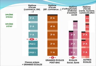 Diplôme              Diplôme
               d’école               d’école           Diplôme        Diplôme
           (commerce, ENS,    (IEP, commerce…) d‘orthophoniste         d’école
                  …)                                 d’infirmier   (vente, tourisme,
                                                     d’assistant    communication
DIPLÔME                                                  social           …)
D’ÉCOLE
                3e A                 5e A                                 5e A


DIPLÔME
 D’ÉTAT         2e A                 4e A                   4e A
                                                                          4e A



                1e A                 3e A                3e A          3e A



               CPGE 2                2e A                2e A          2e A


               CPGE 1                1e A                1e A          1e A


                                GRANDES ÉCOLES         ÉCOLES          AUTRES
             Classes prépas        POST-BAC          Social, Santé     ÉCOLES
          + GRANDES ÉCOLES
 