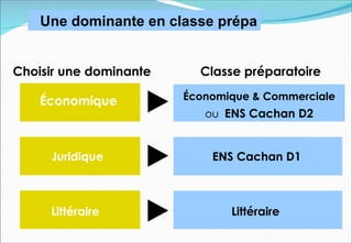    Une dominante en classe prépa


Choisir une dominante      Classe préparatoire

      Économique         Économique & Commerciale
                            ou ENS Cachan D2


       Juridique             ENS Cachan D1



       Littéraire               Littéraire
 