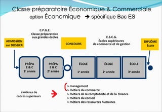 Classe préparatoire Économique & Commerciale
          option Économique  spécifique Bac ES

                        C.P.G.E.
                  Classe préparatoire
                  aux grandes écoles                               E.S.C.G.
ADMISSION                                                     Écoles supérieures                DIPLÔME
sur DOSSIER                             CONCOURS          de commerce et de gestion               École




               PRÉPA          PRÉPA             ÉCOLE              ÉCOLE                ÉCOLE
                E&C            E&C
              1 année
               e
                             2 année
                              e
                                               1e année           2e année          3e année



                                        > management
                                        > métiers du commerce
          carrières de
                                        > métiers de la comptabilité et de la finance
       cadres supérieurs
                                        > métiers du conseil
                                        > métiers des ressources humaines
 