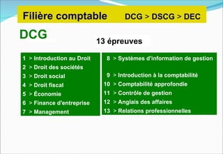 Filière comptable                   DCG > DSCG > DEC

DCG                         13 épreuves

1 > Introduction au Droit     8 > Systèmes d'information de gestion
2 > Droit des sociétés
3 > Droit social              9 > Introduction à la comptabilité
4 > Droit fiscal             10 > Comptabilité approfondie
5 > Économie                 11 > Contrôle de gestion
6 > Finance d'entreprise     12 > Anglais des affaires
7 > Management               13 > Relations professionnelles
 