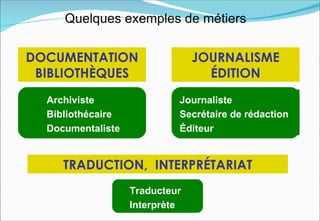 Quelques exemples de métiers

DOCUMENTATION                   JOURNALISME
 BIBLIOTHÈQUES                    ÉDITION
  Archiviste                Journaliste
  Bibliothécaire            Secrétaire de rédaction
  Documentaliste            Éditeur


     TRADUCTION, INTERPRÉTARIAT
                   Traducteur
                   Interprète
 