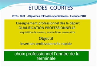 ÉTUDES COURTES
BTS - DUT - Diplômes d’Écoles spécialisées - Licence PRO

  Enseignement professionnel dès le départ
    QUALIFICATION PROFESSIONNELLE
     acquisition de savoirs, savoir-faire, savoir-être

                     Objectif
      insertion professionnelle rapide

 choix professionnel l’année de la
            terminale
 