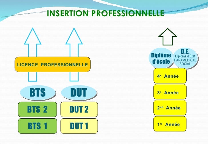 Apres le BAC ES 2012