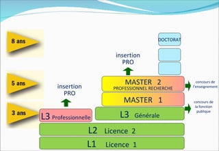 DOCTORAT


                         insertion
                           PRO


                            MASTER 2                  concours de
     insertion          PROFESSIONNEL RECHERCHE     l’enseignement
       PRO
                            MASTER 1                concours de
                                                     la fonction

L3 Professionnelle        L3    Générale
                                                      publique




                 L2   Licence 2
                 L1   Licence 1
 