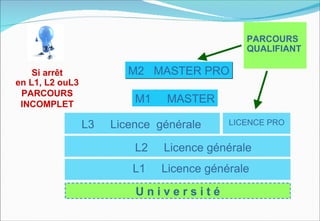 PARCOURS
                                              QUALIFIANT

    Si arrêt             M2 MASTER PRO
en L1, L2 ouL3
 PARCOURS
 INCOMPLET
                          M1    MASTER

                 L3   Licence générale     LICENCE PRO


                          L2   Licence générale
                         L1    Licence générale

                          Université
 